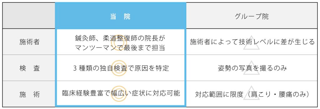 当院の特徴。病院や他の治療院との違い