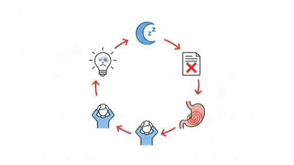 逆流性食道炎が「睡眠障害」「パフォーマンス低下」「ストレス」を引き起こし、さらに症状を悪化させる負のスパイラルの図解。