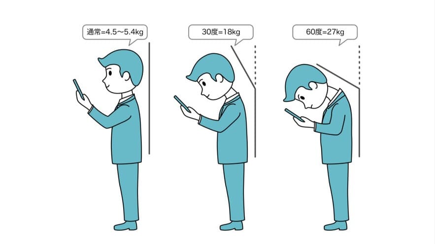 スマートフォン操作時の頭の角度と首にかかる負荷の重さの関係図。60度で27kgの負荷。